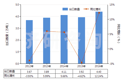 2012-2016年中國(guó)次磷酸鹽及亞磷酸鹽(HS28351000)出口量及增速統(tǒng)計(jì)